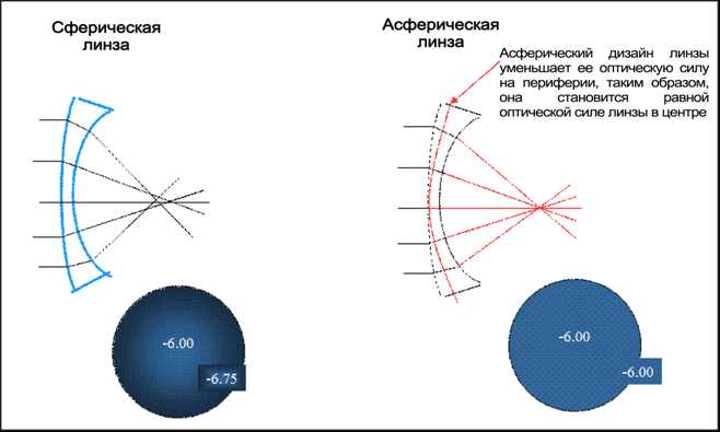 Однофокальные линзы: полное понимание и применение