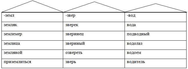 Однокоренные слова: правила и примеры