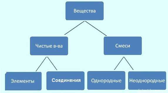 Определение однородных и неоднородных смесей