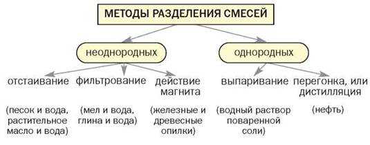 Особенности однородных смесей