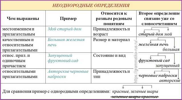 Особенности однородных определений: