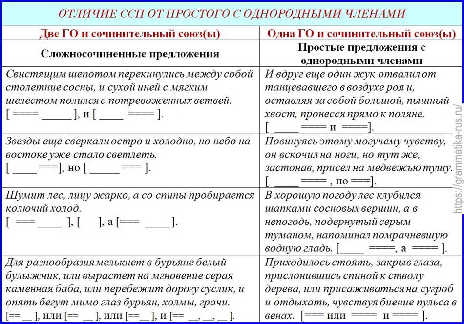 Примеры русскому языку определение. Разбор ССП предложения примеры. Простое и сложное предложение. Схема разбора сложноподчиненного предложения. Сложные предложения.