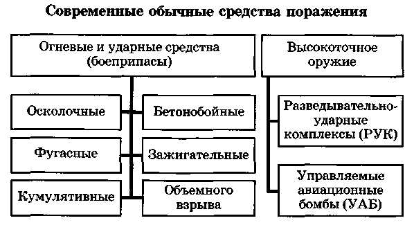 Огневые и ударные средства боеприпасы: сущность и назначение