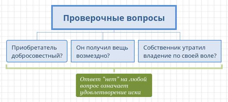 Законы, регулирующие ограничение виндикации