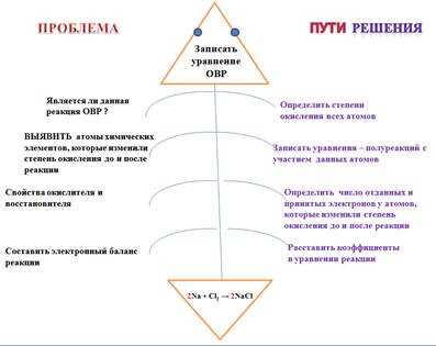 Окислитель в химии: определение, свойства и применение