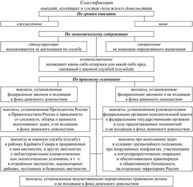 Оклад денежного содержания: определение и принципы начисления