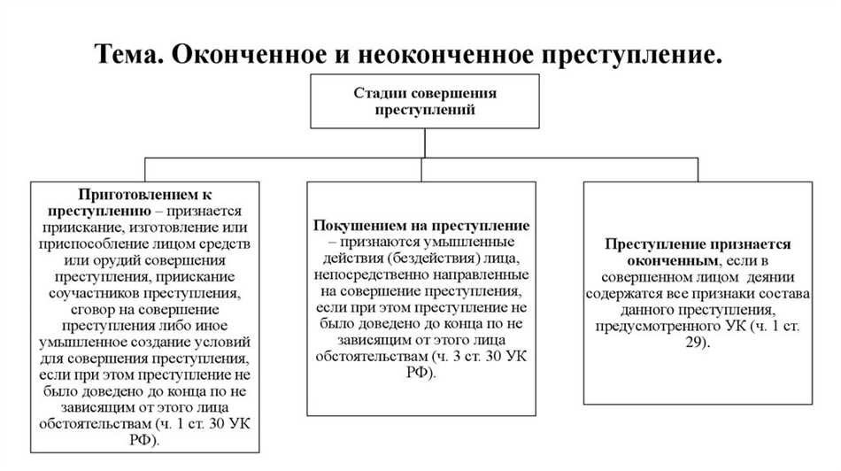 Различие между оконченным покушением и преступным умыслом