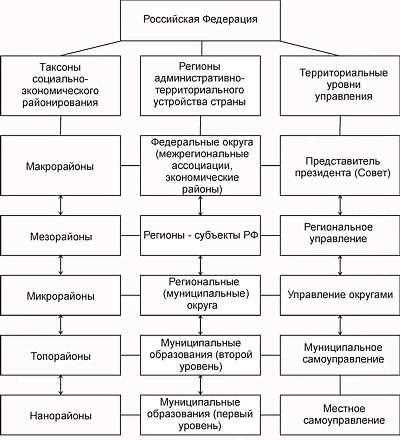 Округ и регион: понятие и различия