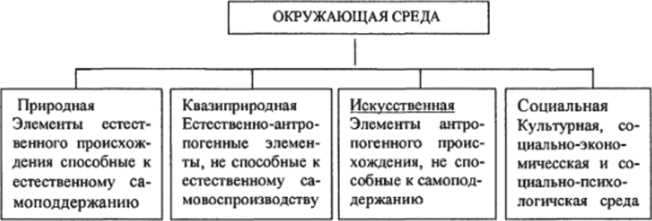 Окружающая природная среда: определение и значение