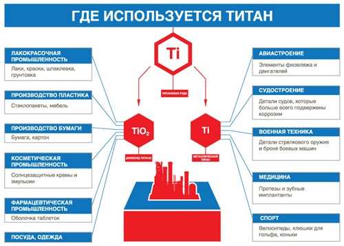 Оксид титана: свойства, применение и особенности