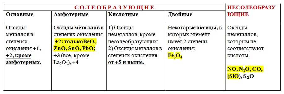 Оксид в химии: что это такое и какие свойства имеет