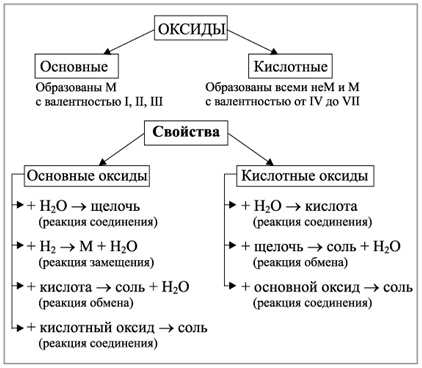 Оксиды, гидроксиды, кислоты, соли и основание: понятия и свойства