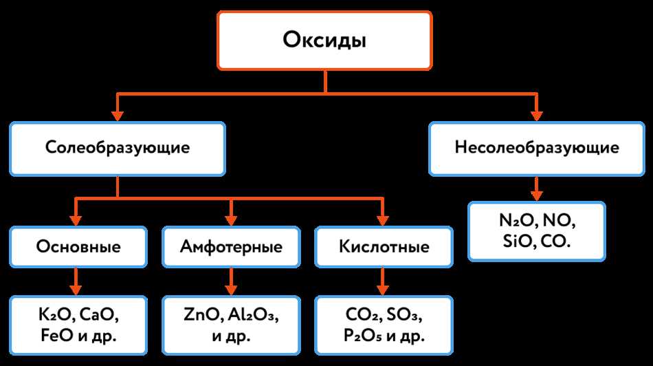 Оксиды: основные понятия и свойства. Химия 8 класс