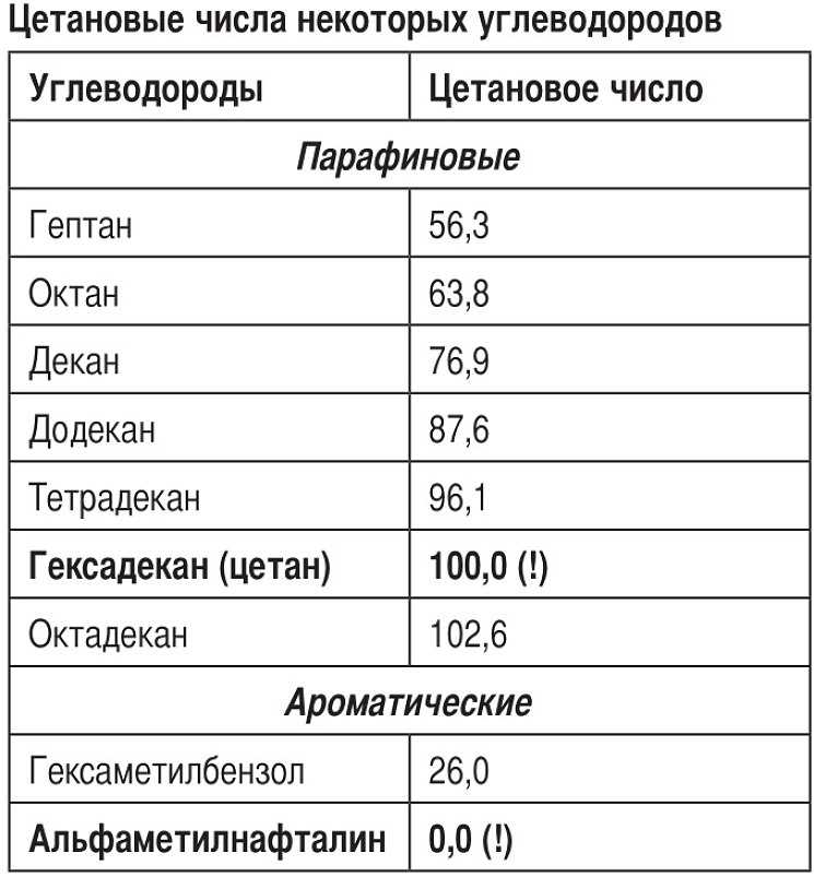 Октановое и цетановое число: что это такое и как они влияют на автомобильный двигатель