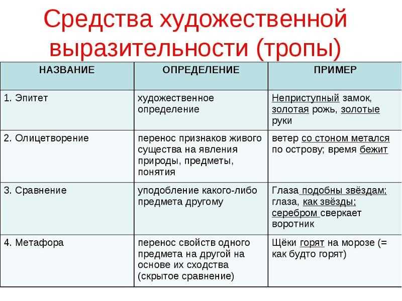 Олицетворение, эпитет, сравнение в 3 классе: основные понятия и примеры