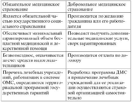 ОМС и ДМС в медицине: различия и особенности