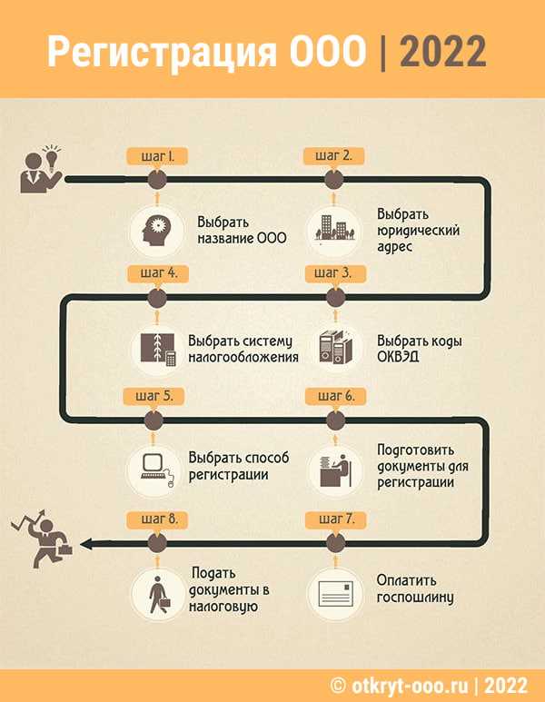 ООО Россия: описание, особенности и способы регистрации