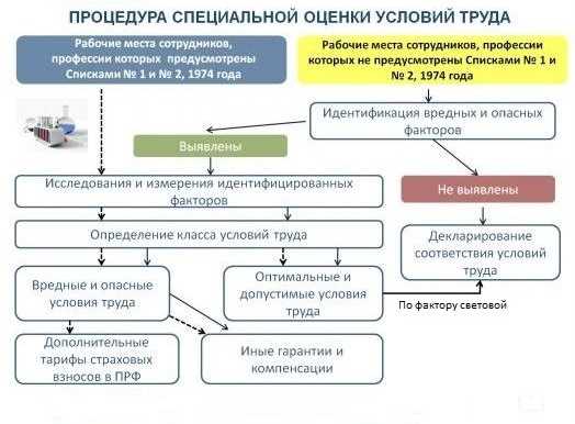 Примеры вредных факторов: