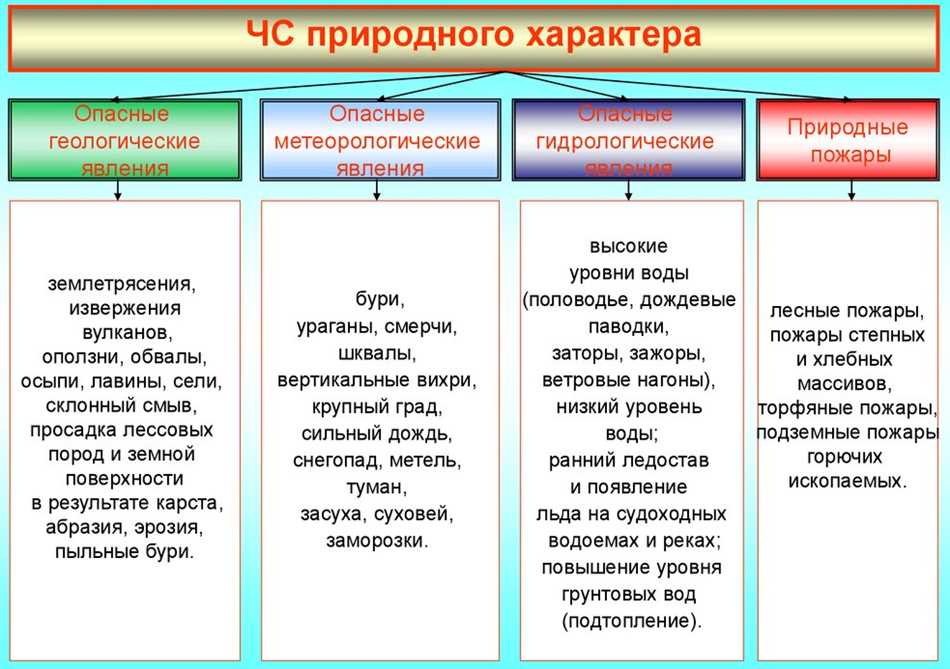 Опасные природные явления индивидуальный проект