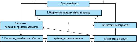 Роль оперативного лизинга в бизнесе