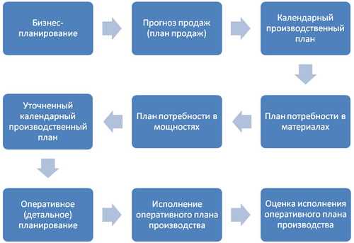 Оперативный план: определение и принципы составления