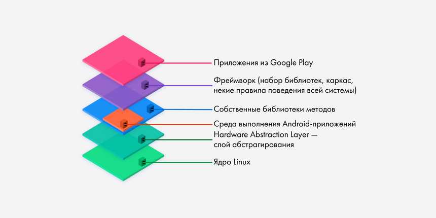 Архитектура Android