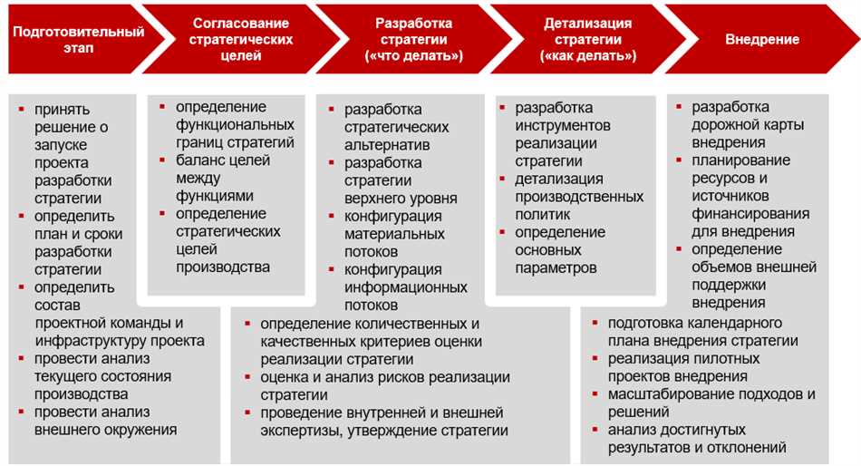 Принципы разработки операционной стратегии