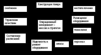 Определение операционной стратегии