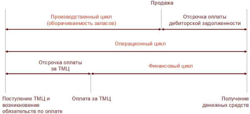 Оптимизация операционного цикла