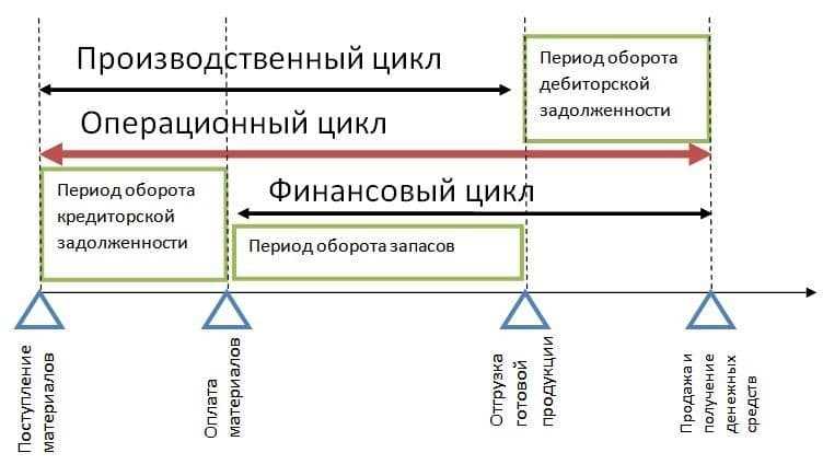 Операционный и финансовый цикл: основные понятия и принципы