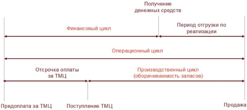 Операционный и финансовый цикл: основные понятия и принципы