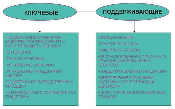 Операционный логист: определение, задачи, функции