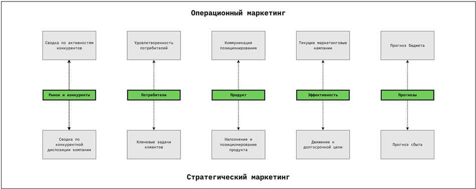 Операционный маркетинг: управление и реализация маркетинговых стратегий