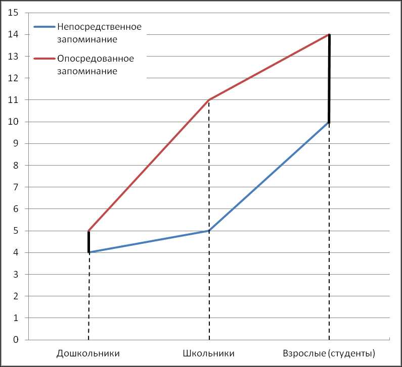 Опосредованная память: понятие и принципы работы