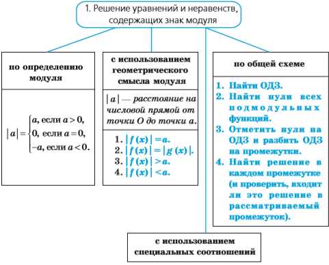 Определение области допустимых значений (ОДЗ) в математике