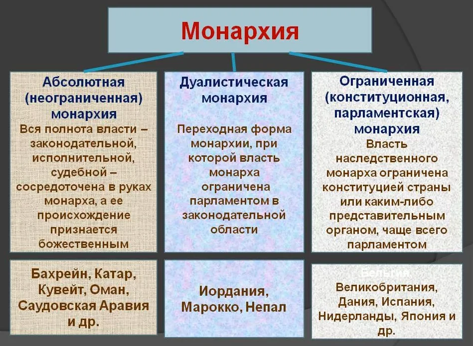 Определение ограниченной монархии: понятие и основные черты