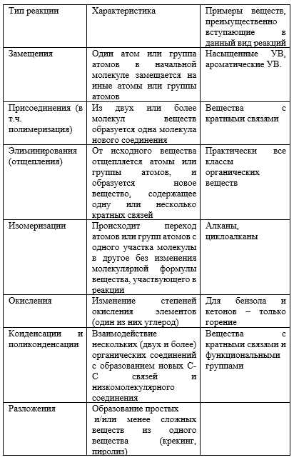 Определение органических соединений в химии