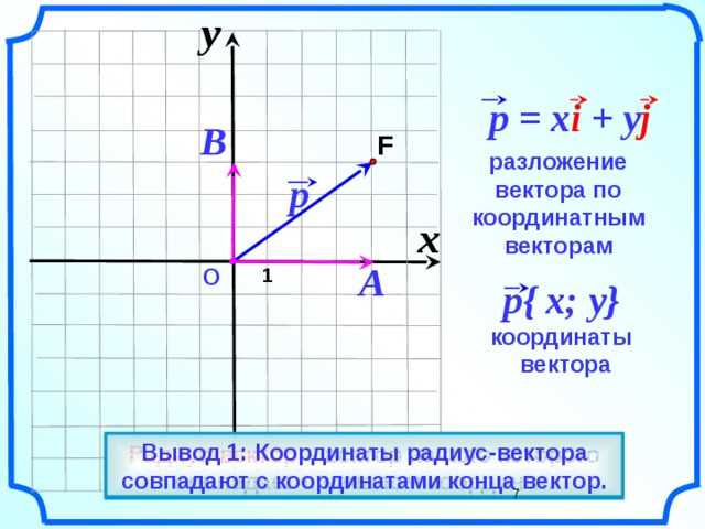 Равенство векторов