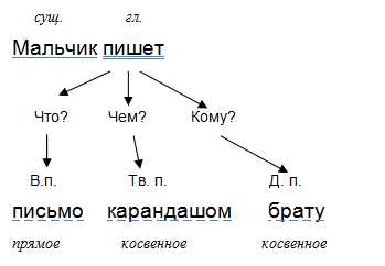 Определение в русском языке