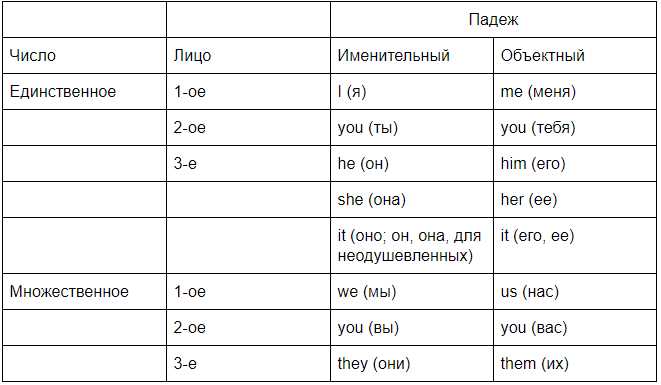 Определенное местоимение: понятие и примеры использования