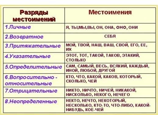 Как работают определительные местоимения