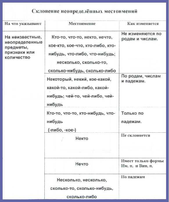 Определение определительных местоимений