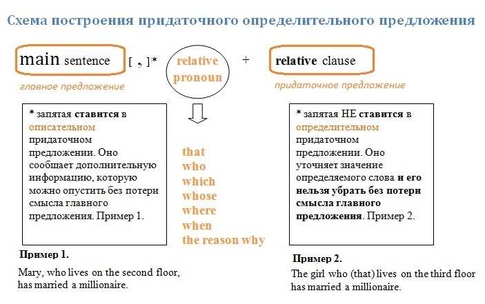 Порядок слов в определительных придаточных предложениях