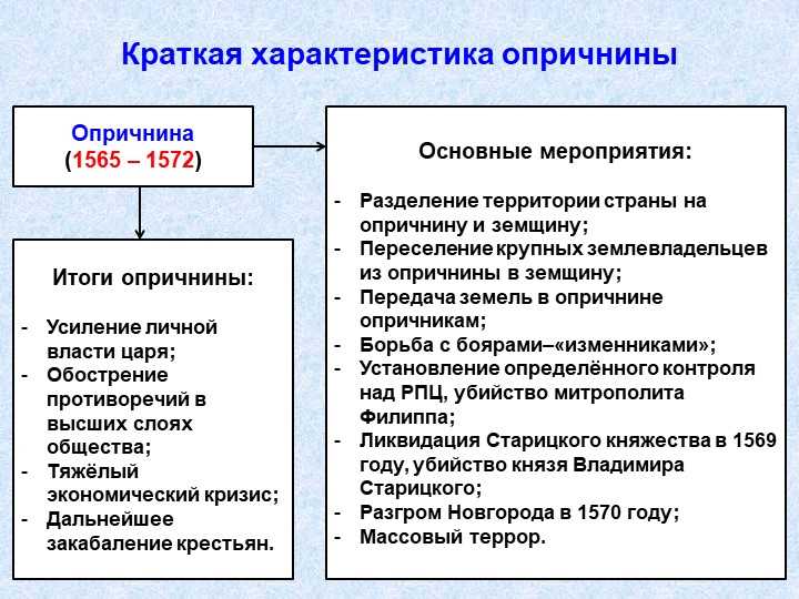 Характеристики опричнины