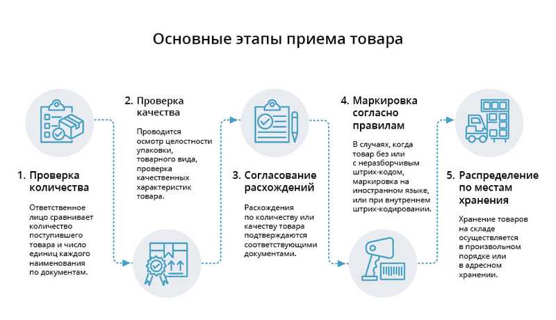 Оприходование товара: понятие, процесс и значение для бизнеса