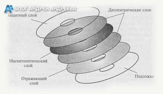 Оптический накопитель: принцип работы и особенности