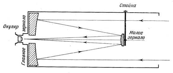 Оптический телескоп: устройство и принцип работы