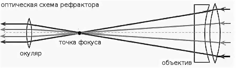 Оптический телескоп: устройство и принцип работы