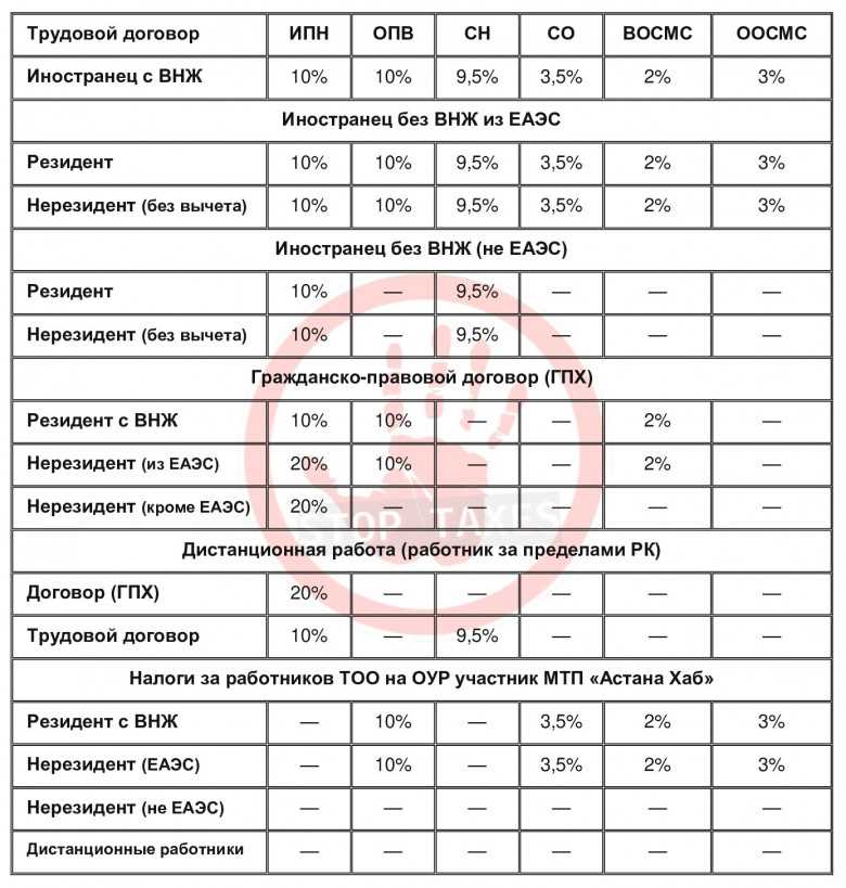 ОПВ-исчисленные в Казахстане: понятие и особенности