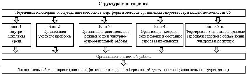 Организация здоровьесберегающих процессов в охране труда: понятие и определение